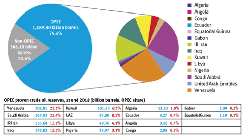 H&igrave;nh 1: Dự trữ dầu mỏ của c&aacute;c nước OPECNguồn: OPEC Annual Statistical Bulletin
