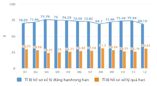 H&igrave;nh 1: Kết quả xử l&yacute; hồ sơ dịch vụ c&ocirc;ng trực tuyến năm 2022
Nguồn: Cổng Dịch vụ c&ocirc;ng Quốc gia