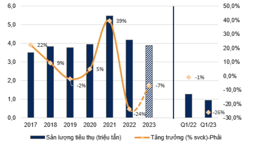 Sản lượng ti&ecirc;u thụ t&ocirc;n mạ của Việt Nam năm 2023 dự b&aacute;o sẽ giảm 7% so với năm 2022. (Nguồn: VNDIRECT Research, Hiệp hội Th&eacute;p Việt Nam)&nbsp;