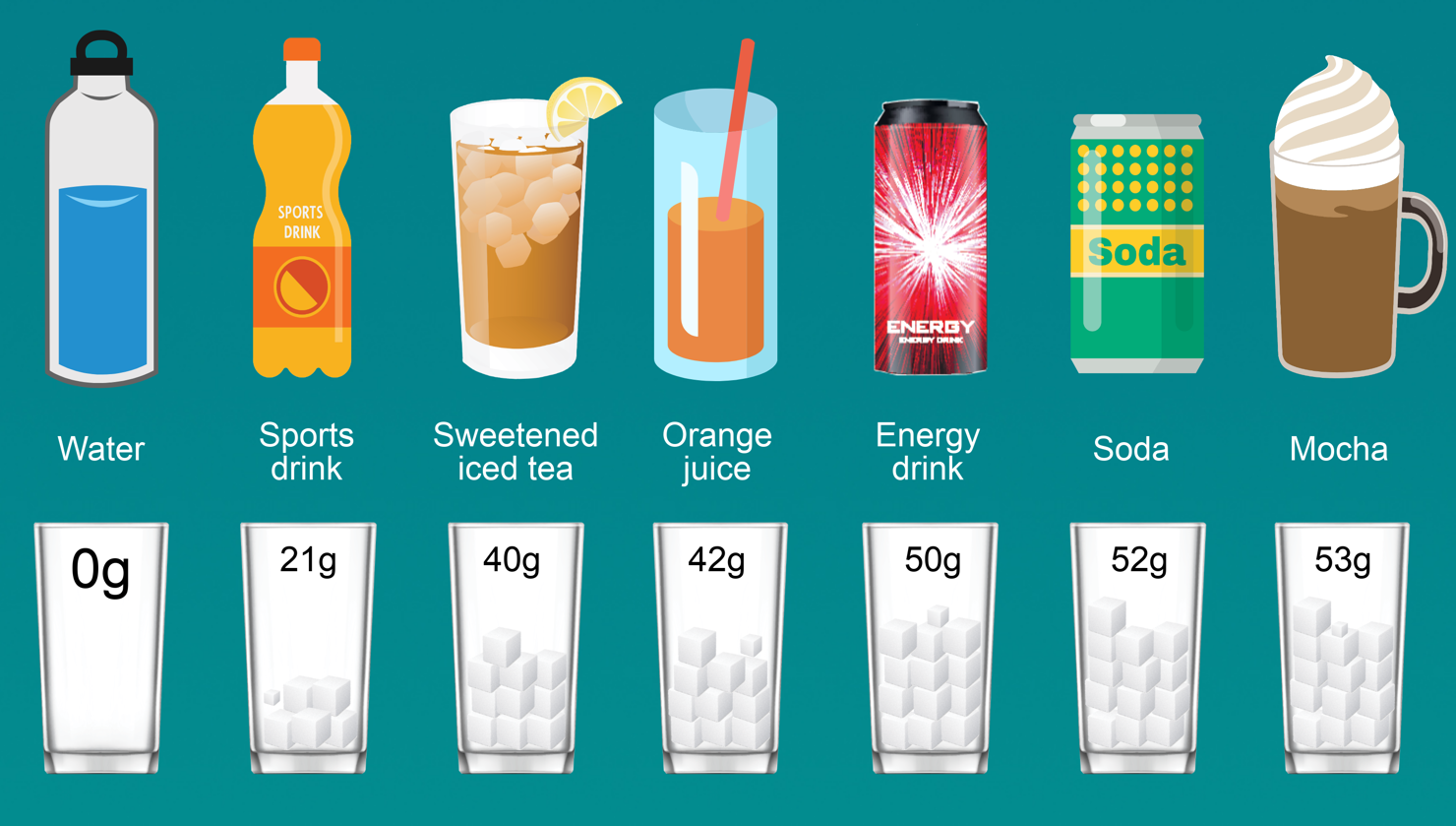Hàm lượng đường có trong một số loại đồ uống (tính trong 100 ml).  Nguồn: reallifegoodfood