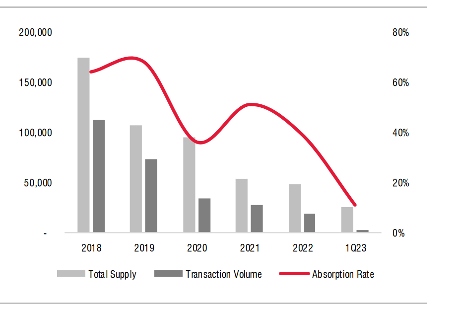 Thanh khoản cổ phiếu bất động sản sụt giảm từ nửa cuối năm 2022. Nguồn: SSI; VARS