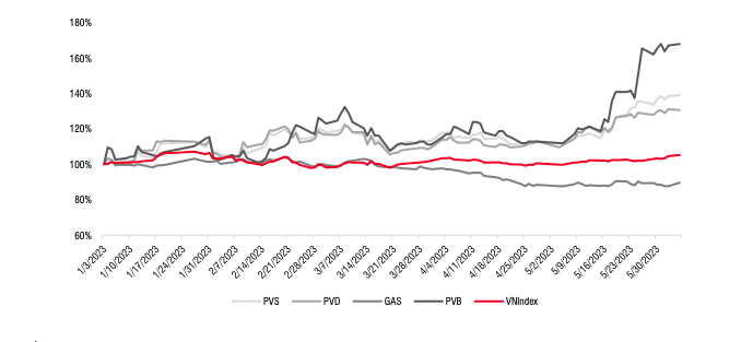 Diễn biến gi&aacute; cổ phiếu "họ nh&agrave; P" so với VN-Index. Nguồn: Bloomberg, SSI Research
