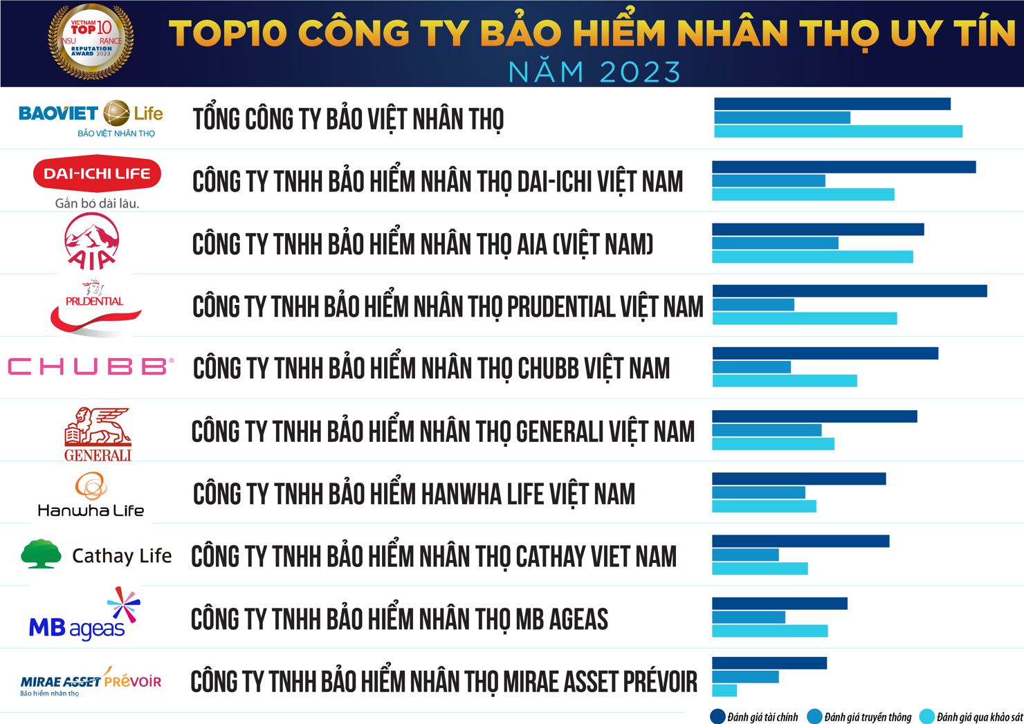 Top 10 C&ocirc;ng ty Bảo hiểm Nh&acirc;n thọ uy t&iacute;n năm 2023. Nguồn: Vietnam Report
