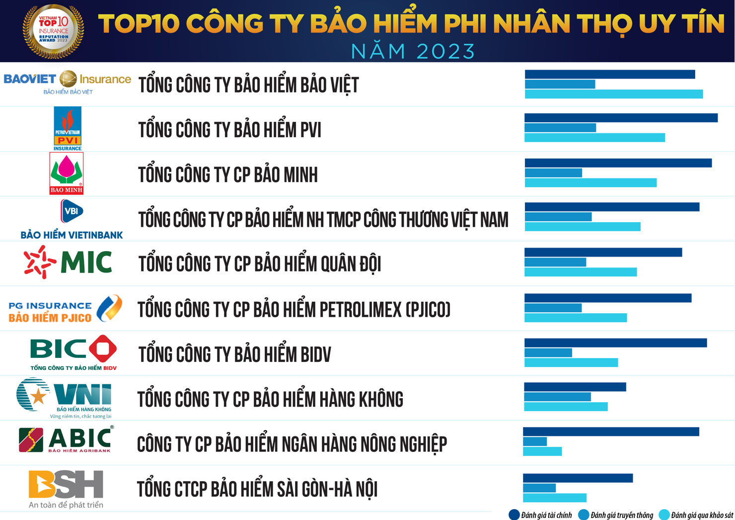 Top 10 C&ocirc;ng ty Bảo hiểm Phi nh&acirc;n thọ uy t&iacute;n năm 2023, th&aacute;ng 6/2023.&nbsp;Nguồn: Vietnam Report