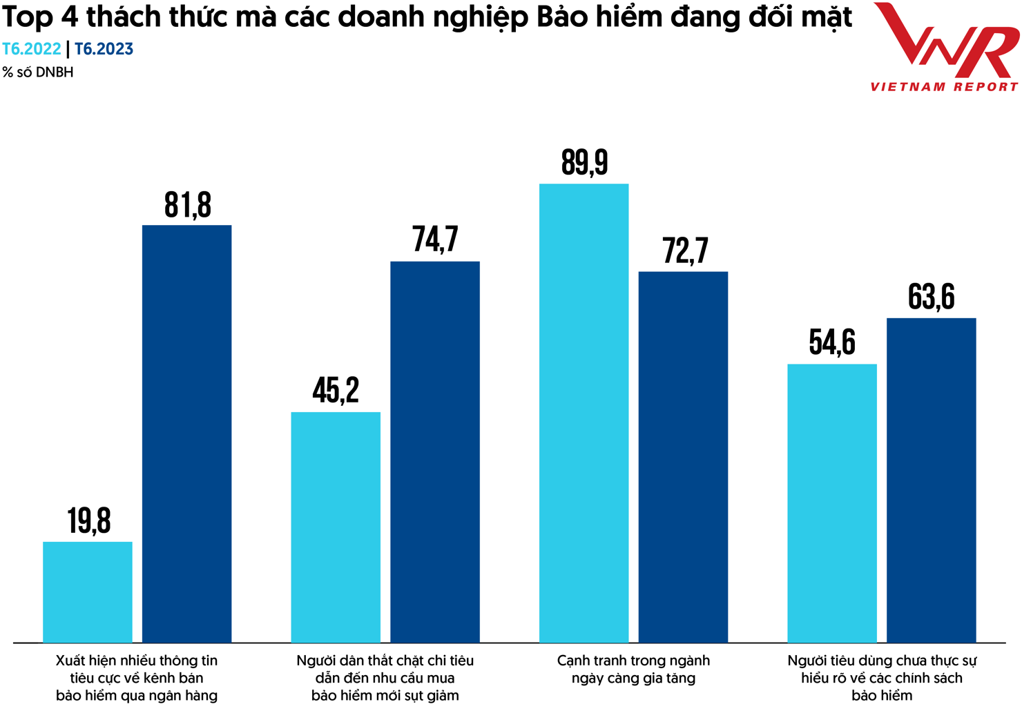 Nguồn: Vietnam Report, Khảo s&aacute;t DNBH trong th&aacute;ng 6/2022 v&agrave;&nbsp;th&aacute;ng 6/2023