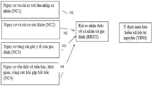 H&igrave;nh 1: M&ocirc; h&igrave;nh nghi&ecirc;n cứu c&aacute;c ảnh hưởng rủi ro nhận thức đến &yacute; định mua bảo hiểm x&atilde; hội tự nguyện