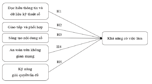 H&igrave;nh 1: M&ocirc; h&igrave;nh nghi&ecirc;n cứu đề xuất Nguồn: Đề xuất của nh&oacute;m t&aacute;c giả