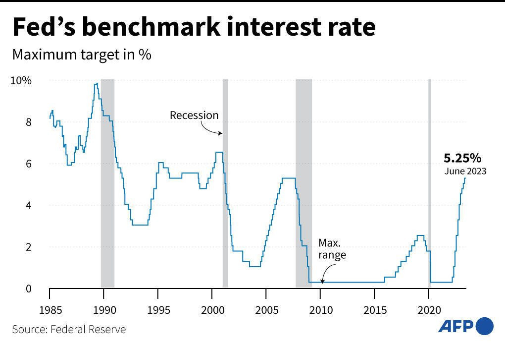 Fed giữ quan điểm sẽ tiếp tục thắt chặt lãi suất, nhưng với tốc độ chậm hơn - Ảnh 1