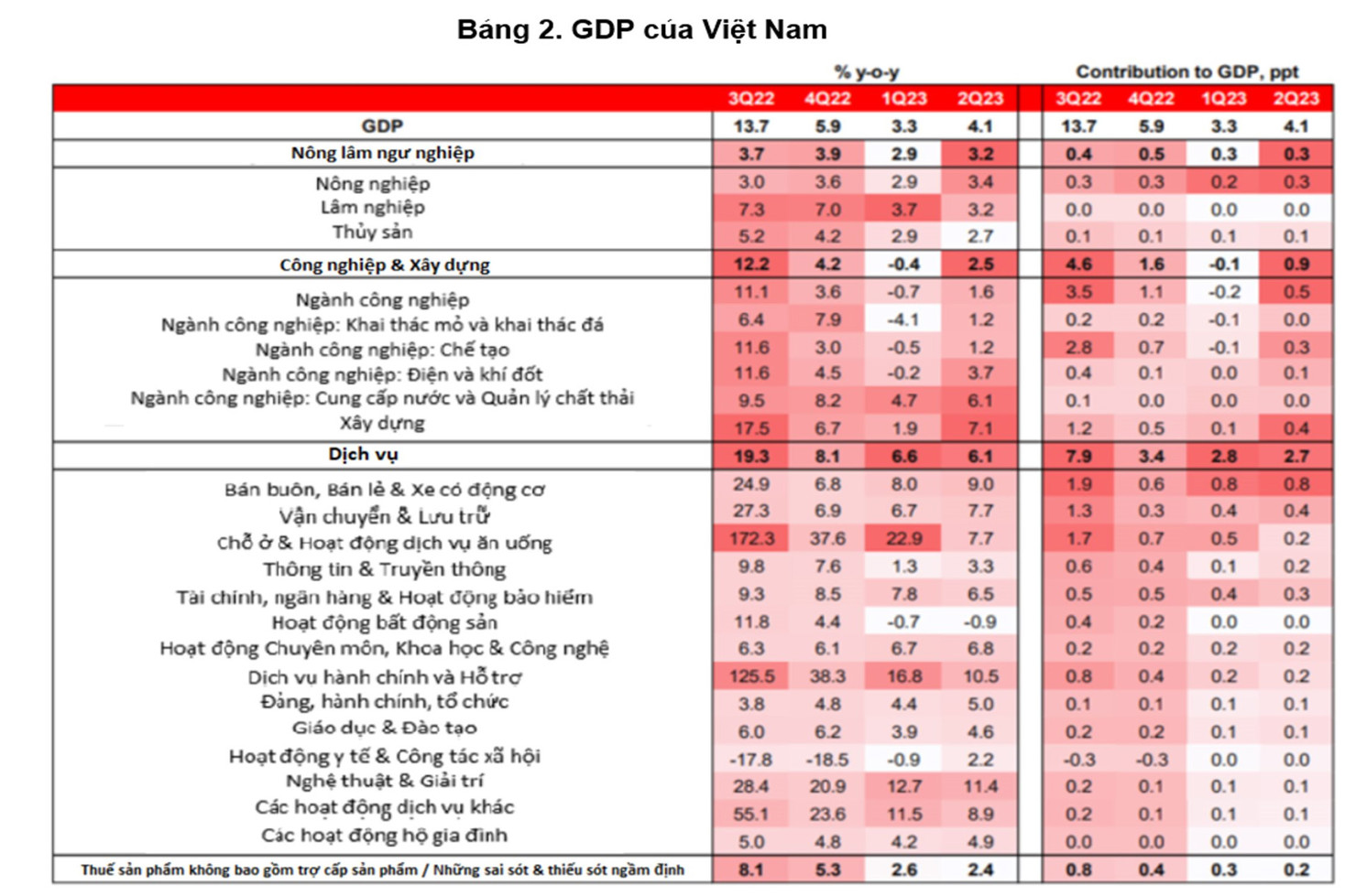 HSBC hạ dự báo tăng trưởng GDP Việt Nam năm 2023 xuống 5,0% - Ảnh 2