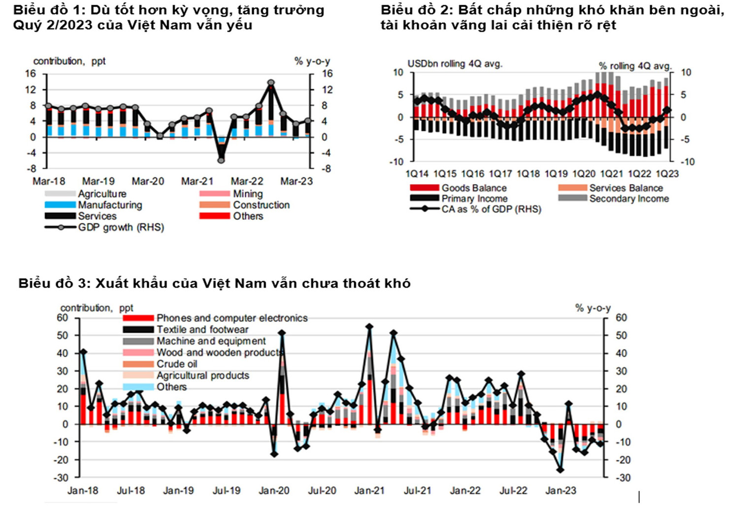 HSBC hạ dự báo tăng trưởng GDP Việt Nam năm 2023 xuống 5,0% - Ảnh 3