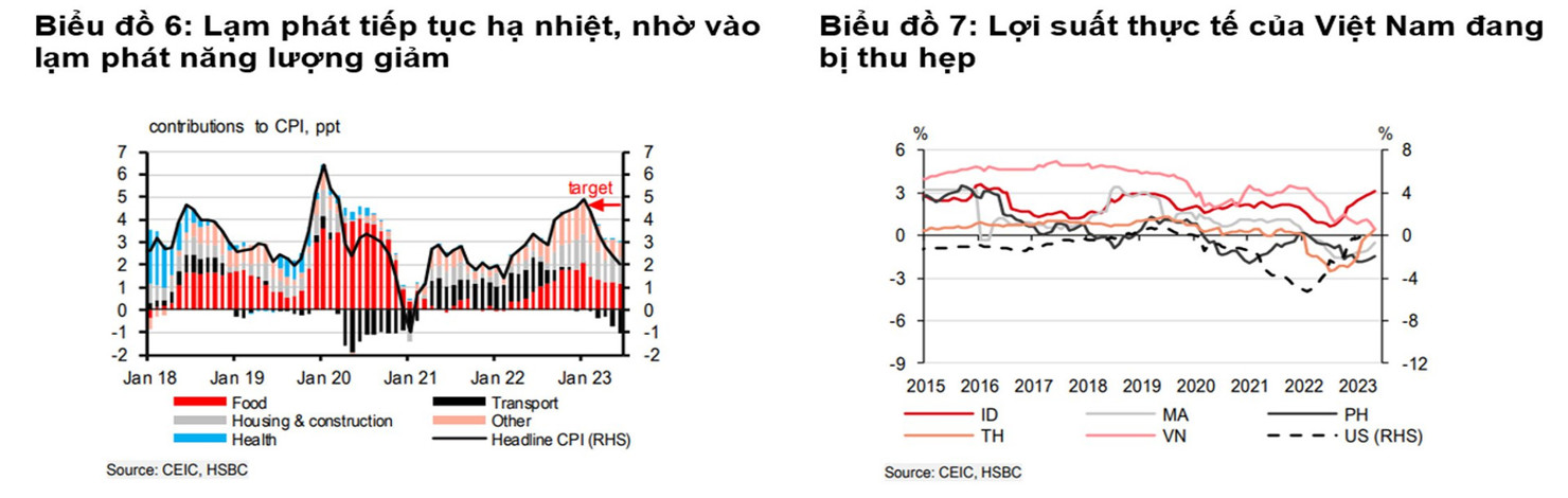 HSBC hạ dự báo tăng trưởng GDP Việt Nam năm 2023 xuống 5,0% - Ảnh 5