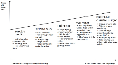 h&igrave;nh 1: h&igrave;nh thức hợp t&aacute;c giữa trường đại học v&agrave; doanh nghiệp .Nguồn: Sharifah Hapsha Shahabudin (2013)