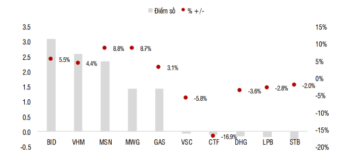Những m&atilde; cổ phiếu c&oacute; t&aacute;c động nhiều nhất đến VN-Index tuần 10-14/7. Nguồn: SSI
