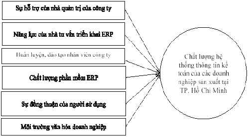 Nguồn: Đề xuất của tác giả