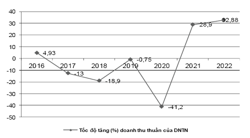 Nguồn: Tổng cục Thống k&ecirc;, S&aacute;ch trắng doanh nghiệp Việt Nam năm 2022 v&agrave; t&iacute;nh to&aacute;n của t&aacute;c giả