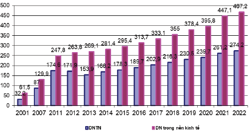 Nguồn: Tổng cục Thống k&ecirc;, S&aacute;ch trắng doanh nghiệp Việt Nam năm 2022 v&agrave; t&iacute;nh to&aacute;n của t&aacute;c giả