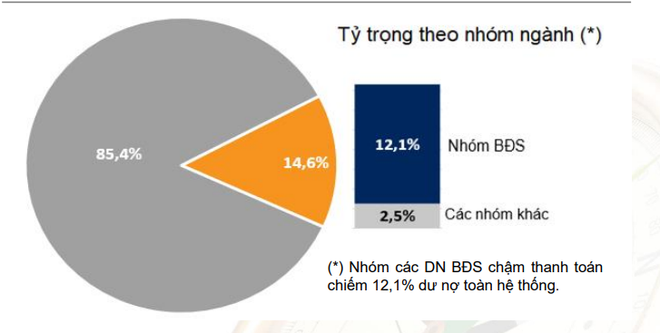 Tỷ trọng dư nợ TPDN của 59 DN chậm nghĩa vụ thanh to&aacute;n hiện chiếm khoảng 14,6% dư nợ TPDN to&agrave;n hệ thống. Nguồn: VND