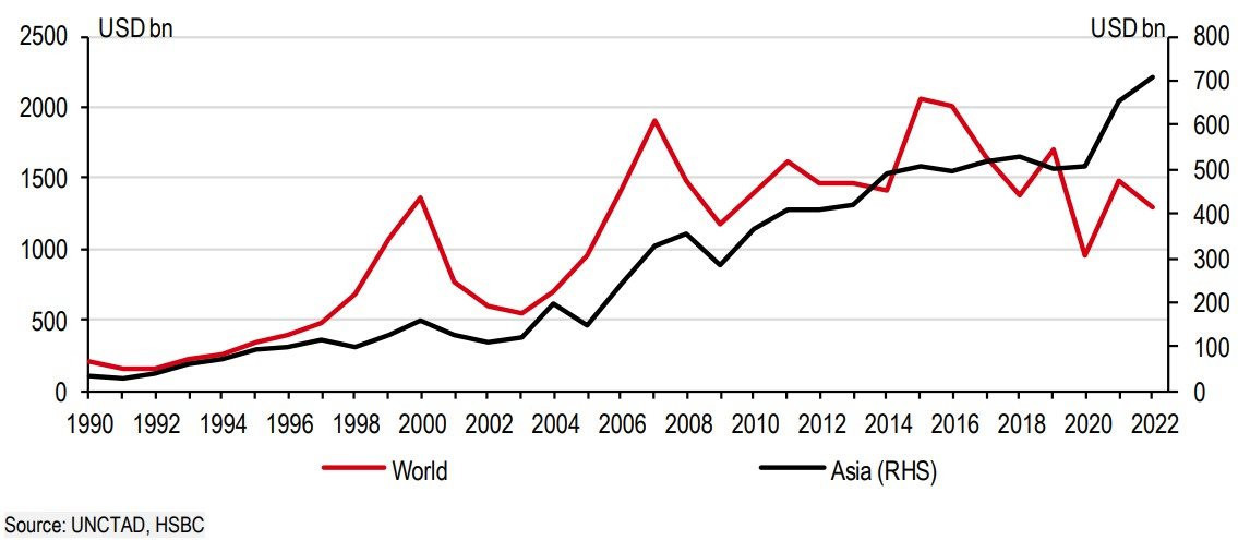 HSBC: Châu Á vẫn là một địa điểm khá tốt để đầu tư - Ảnh 1