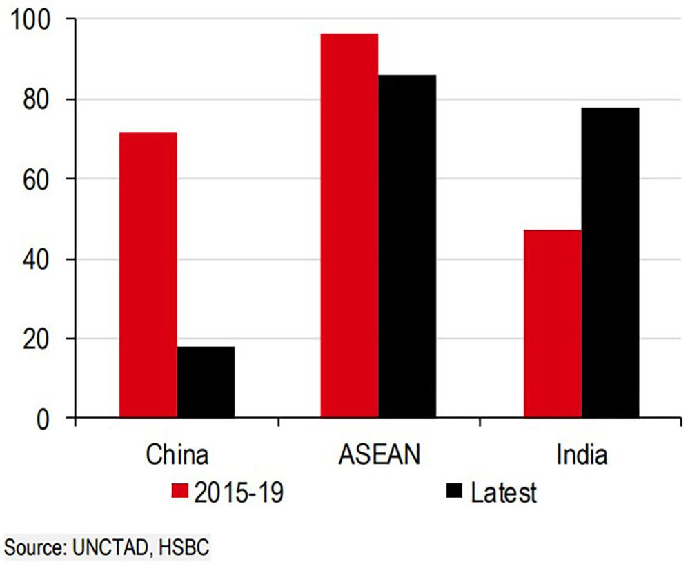HSBC: Châu Á vẫn là một địa điểm khá tốt để đầu tư - Ảnh 2
