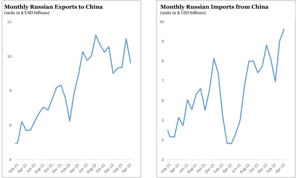 Trung Quốc hiện l&agrave; đối t&aacute;c xuất nhập khẩu lớn nhất của Nga. Đồ họa của Yale Chief Executive Leadership Institute