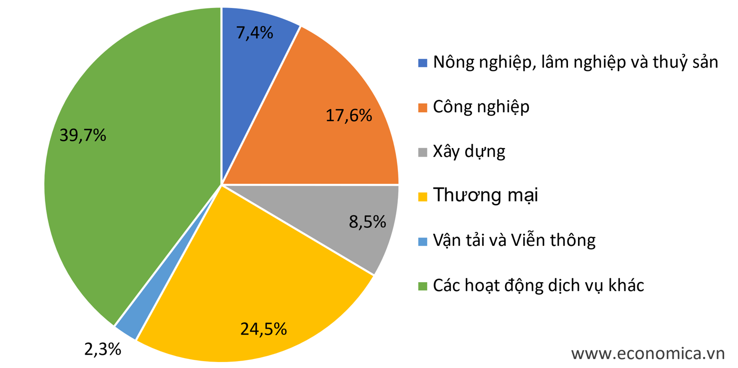 Tỷ trọng t&iacute;n dụng cho nền kinh tế ph&acirc;n theo ng&agrave;nh nghề v&agrave;o thời điểm T5/2023 (%). Nguồn: SBV, Economica Việt Nam