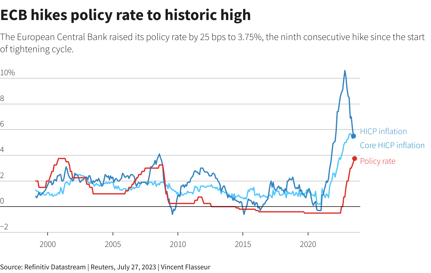 ECB nâng lãi suất lần thứ 9 liên tiếp - Ảnh 1