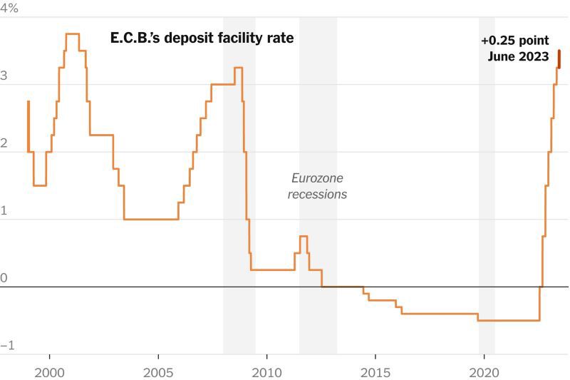 L&atilde;i suất của ECB đ&atilde; cao nhất kể từ năm 2001