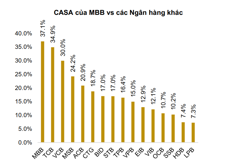 MB tăng trưởng tín dụng 12,5% trong 6 tháng đầu năm - Ảnh 1