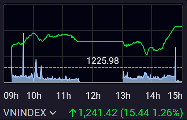 VN-Index đ&oacute;ng cửa ở ngưỡng cao nhất trong ng&agrave;y, vượt đỉnh cũ 1.240 điểm.