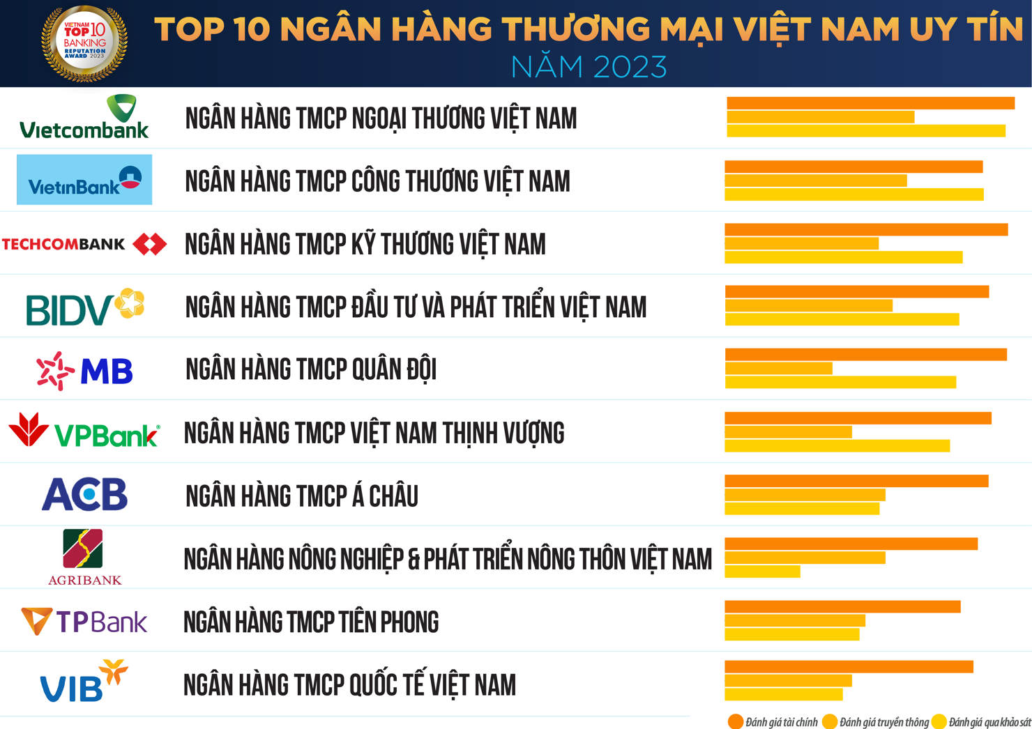 Danh s&aacute;ch &ldquo;Top 10 ng&acirc;n h&agrave;ng thương mại Việt Nam uy t&iacute;n năm 2023&rdquo;.&nbsp;