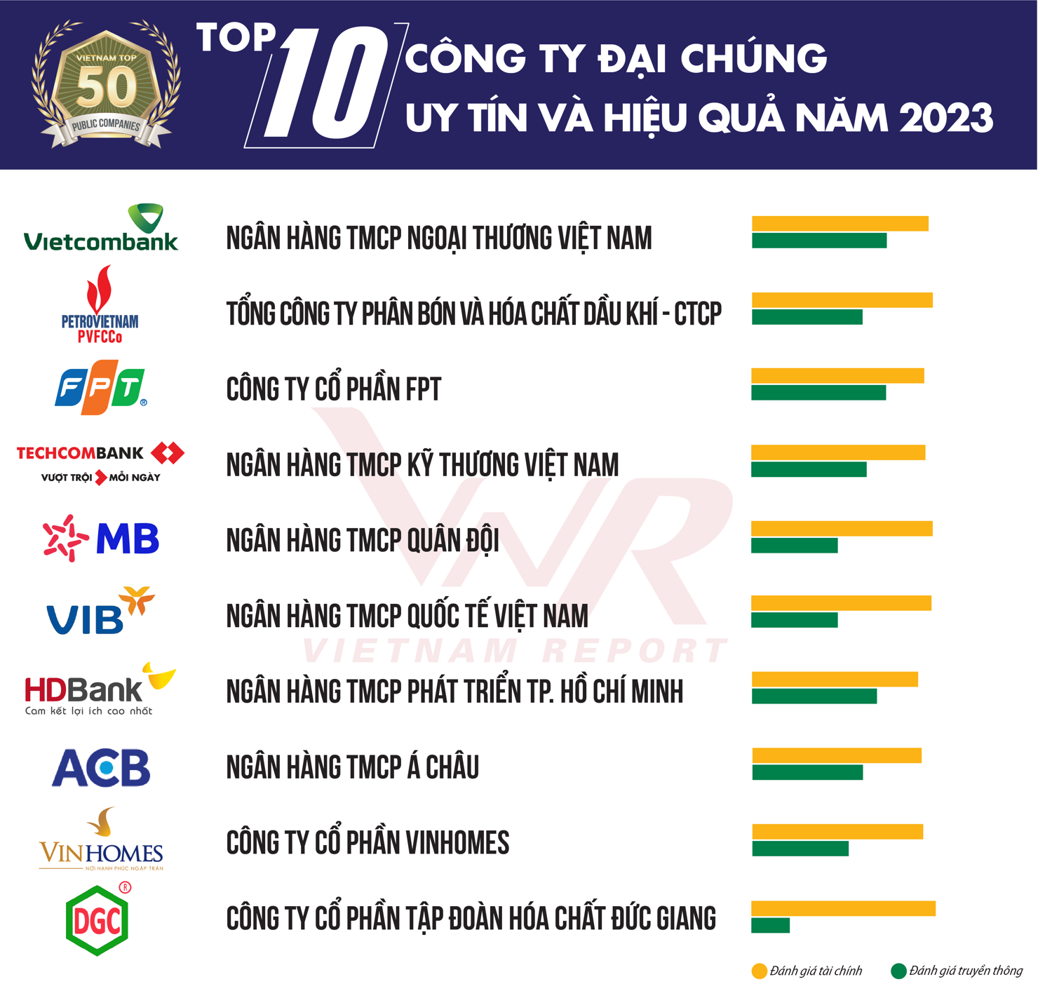 Danh s&aacute;ch &ldquo;Top 50 c&ocirc;ng ty đại ch&uacute;ng uy t&iacute;n v&agrave; hiệu quả năm 2023&rdquo; (nguồn: Vietnam Report)