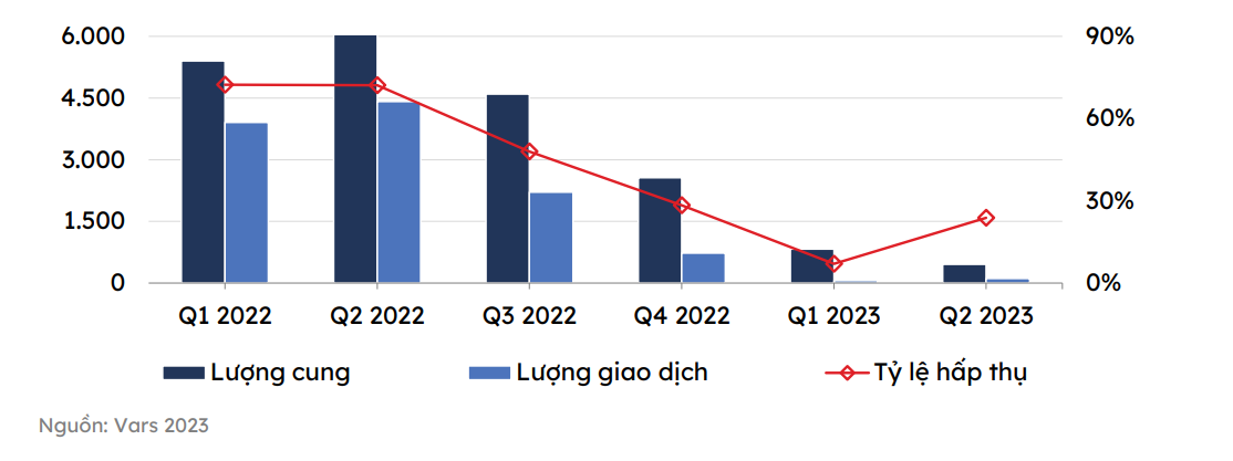 Nguồn cung lượng giao dịch v&agrave; tỷ lệ hấp thụ bất động sản nghỉ dưỡng từ qu&yacute; I/2022 đến hết qu&yacute; II/2023. (Biểu đồ: VARS)