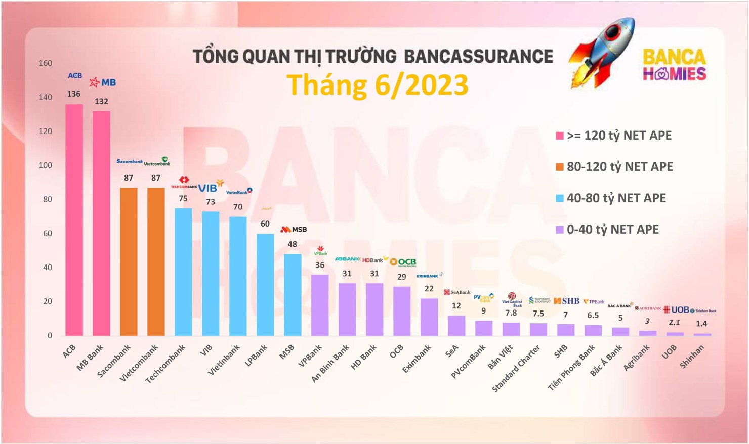 Tổng quan thị trường Bancassurance th&aacute;ng 6/2022. Nguồn: Bancahomies