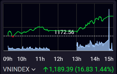 Nh&oacute;m cổ phiếu lớn k&eacute;o VN-Index quay lại đường đua xanh.