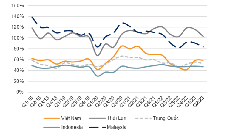 Vốn h&oacute;a thị trường tr&ecirc;n GDP của Việt Nam đang ở mức thấp. Nguồn: VNDirect