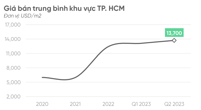 Nguồn: Savills, VPBankS