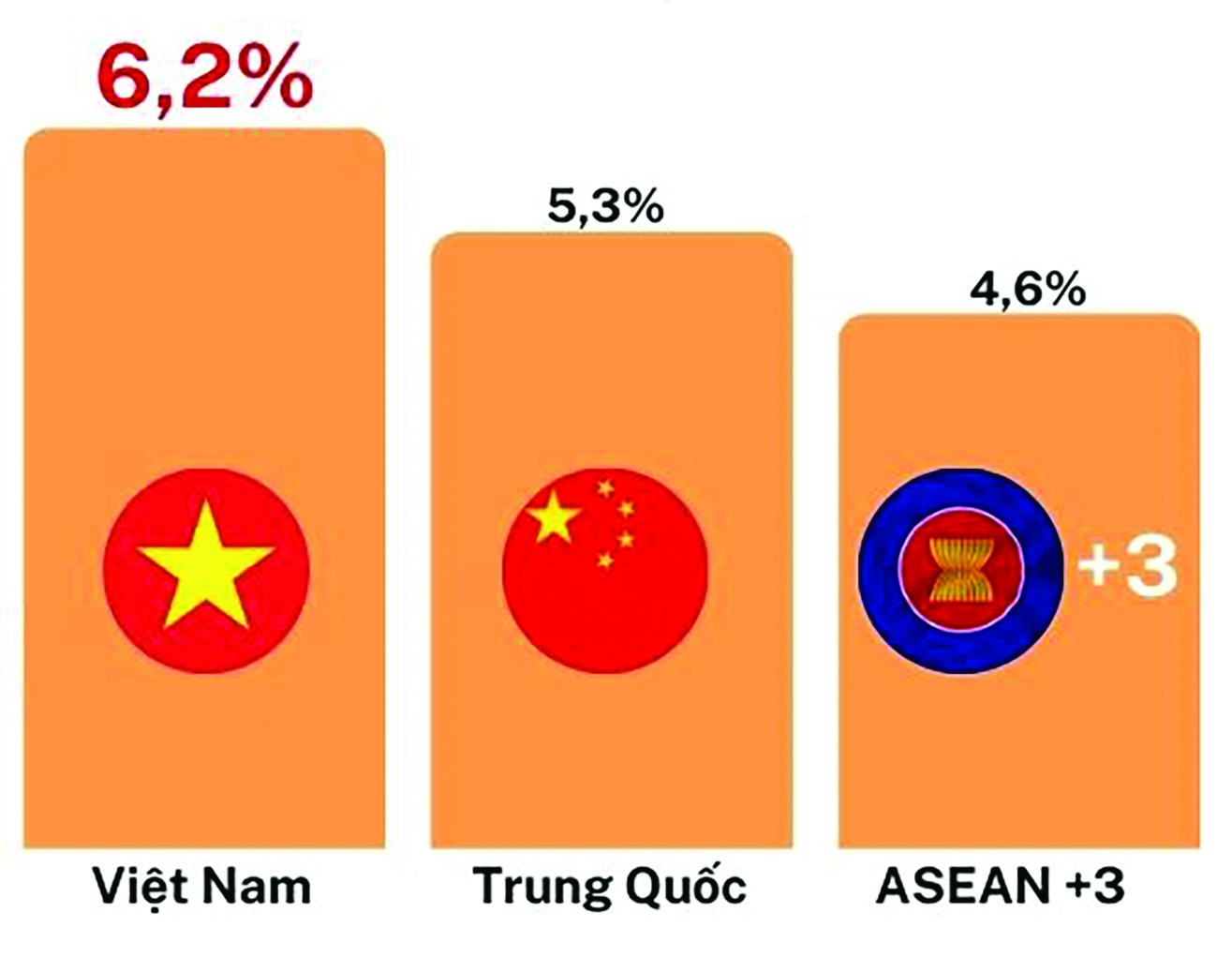 Theo dự b&aacute;o của Văn ph&ograve;ng Nghi&ecirc;n cứu kinh tế vĩ m&ocirc; ASEAN+3 (ARMO), tốc độ tăng trưởng kinh tế của Việt Nam năm 2023 l&agrave; 6,2%. &nbsp;