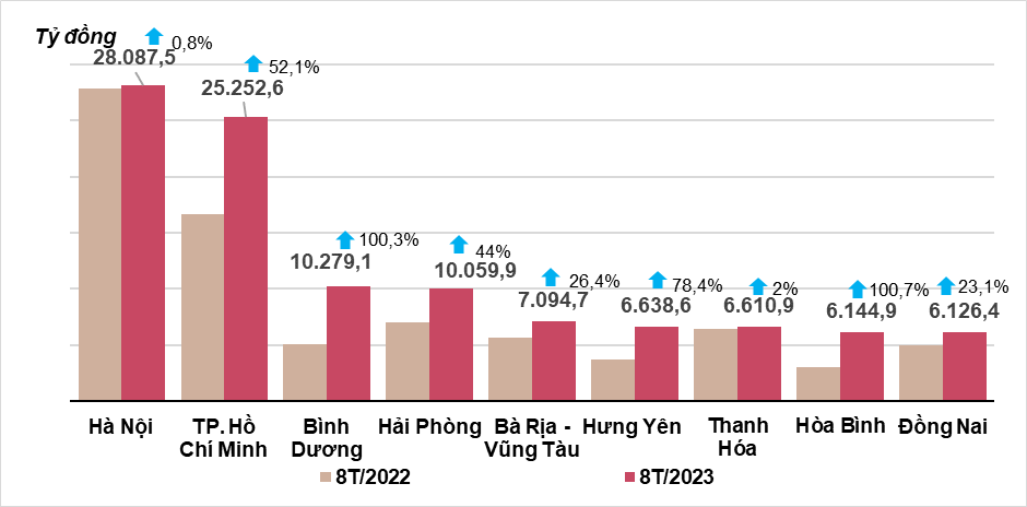 H&igrave;nh 7. Vốn đầu tư thực hiện từ nguồn ng&acirc;n s&aacute;ch Nh&agrave; nước&nbsp;8 th&aacute;ng năm 2023 của một số địa phương