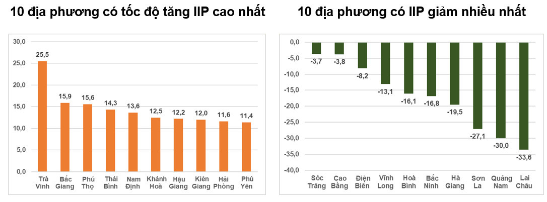 H&igrave;nh 4. Tốc độ tăng/giảm IIP 8 th&aacute;ng năm 2023&nbsp;so với c&ugrave;ng kỳ năm trước của một số địa phương (%)