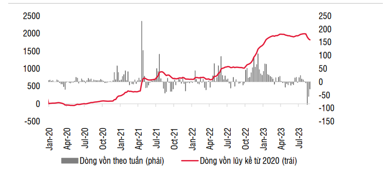 D&ograve;ng vốn ETF tr&ecirc;n thị trường Việt Nam (Triệu USD). Nguồn: SSI Research