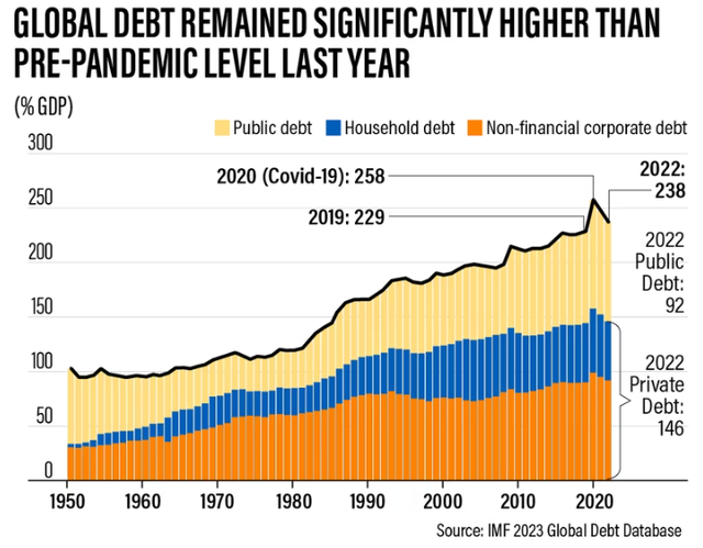 Gánh nặng nợ toàn cầu vẫn ở mức cao - Ảnh 1