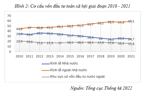 H&igrave;nh 2: Cơ cấu vốn đầu tư to&agrave;n x&atilde; hội giai đoạn 2010-2021