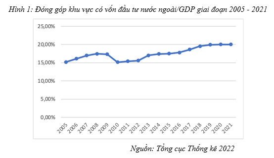 H&igrave;nh 1: Đ&oacute;ng g&oacute;p khu vực c&oacute; vốn đầu tư nước ngo&agrave;i GDP giao đoạn 2005-2021