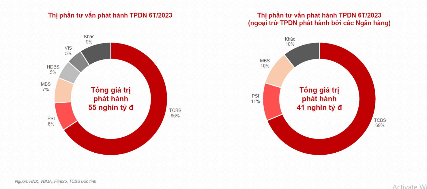 TCBS chiếm gần 70% thị phần tư vấn ph&aacute;t h&agrave;nh tr&aacute;i phiếu doanh nghiệp nửa đầu năm 2023.