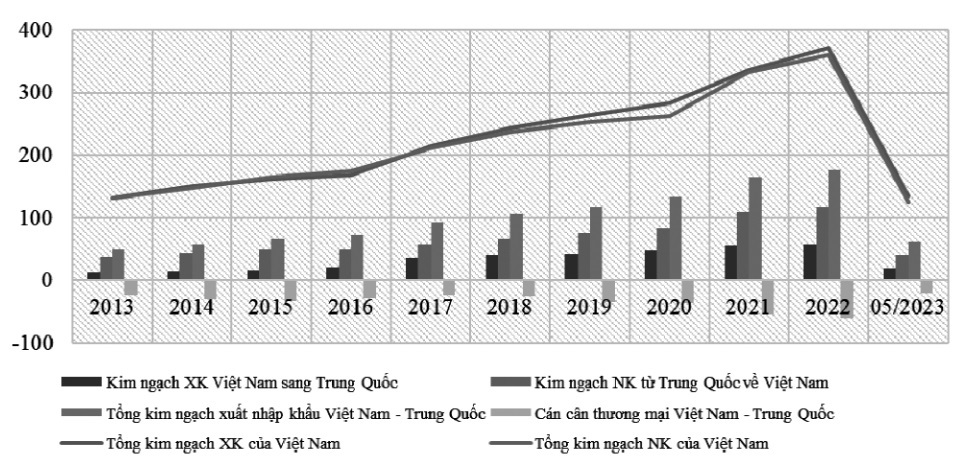 Thực trạng xuất nhập khẩu giữa Việt Nam và Trung Quốc: Cơ hội và thách thức trong bối cảnh mới - Ảnh 2