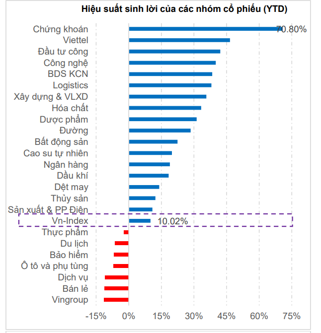 Hiệu suất sinh lời c&aacute;c nh&oacute;m cổ phiếu so với đầu năm 2023. Nguồn: MBS