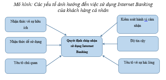 Các nhân tố tác động đến quyết định sử dụng dịch vụ Internet Banking - Vietcombank của sinh viên khối ngành Kinh tế, Trường Đại học Văn Lang - Ảnh 1