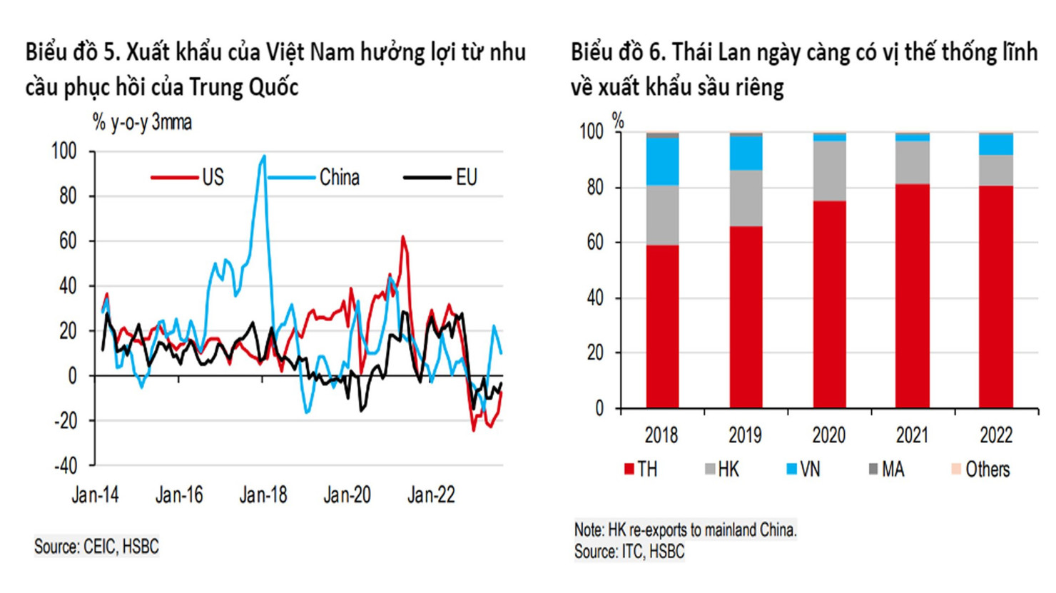 HSBC: Việt Nam dần thoát khỏi suy thoái thương mại toàn cầu - Ảnh 3