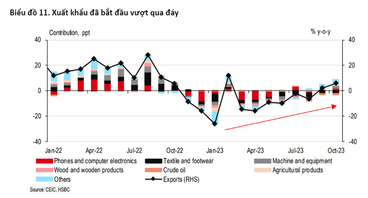 HSBC: Việt Nam dần thoát khỏi suy thoái thương mại toàn cầu - Ảnh 4