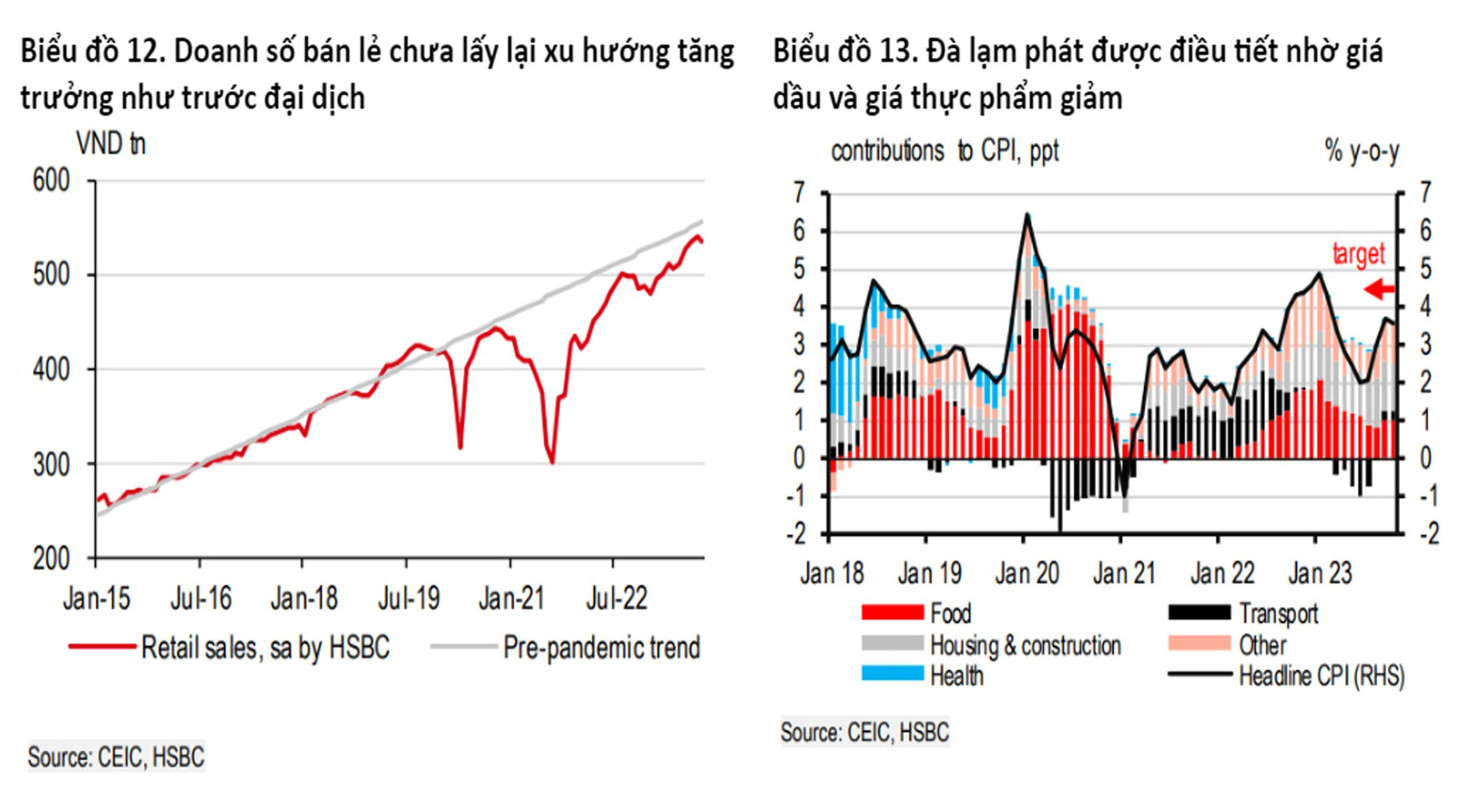 HSBC: Việt Nam dần thoát khỏi suy thoái thương mại toàn cầu - Ảnh 1
